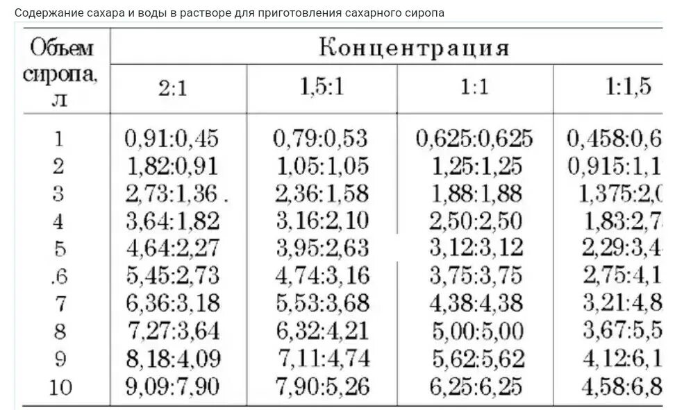 Сироп пропорции воды. Сахарный сироп для пчел пропорции. Таблица приготовления сахарного сиропа для пчел. Сироп для пчел весной пропорции сахарный. Таблица сиропа для подкормки пчел весной.