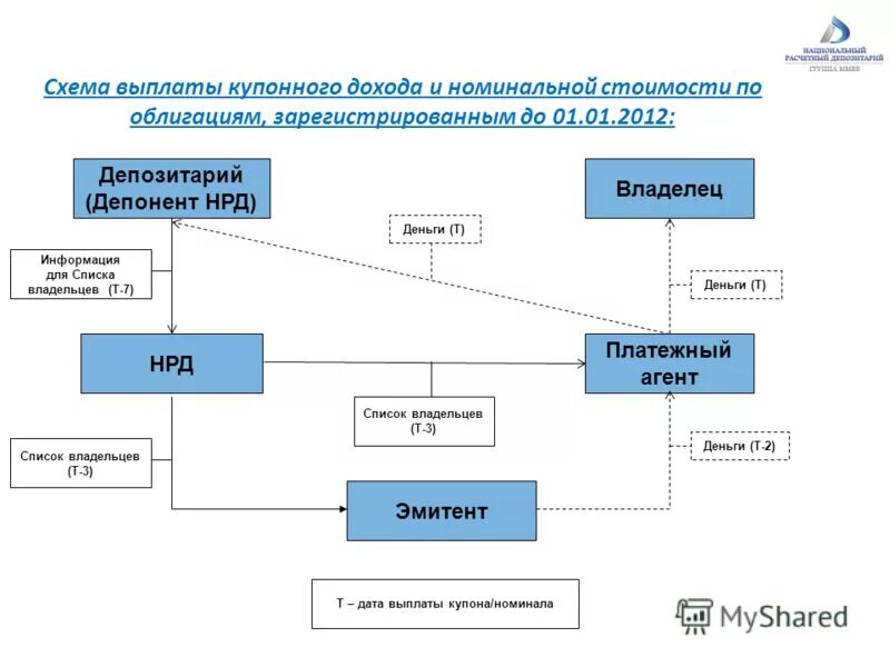 порядок выплаты доходов по облигациям. как выплачиваются купоны по облигациям. методы выплаты дохода по облигациям. форма выплаты дохода по облигациям. порядок выплаты доходов по облигациям.