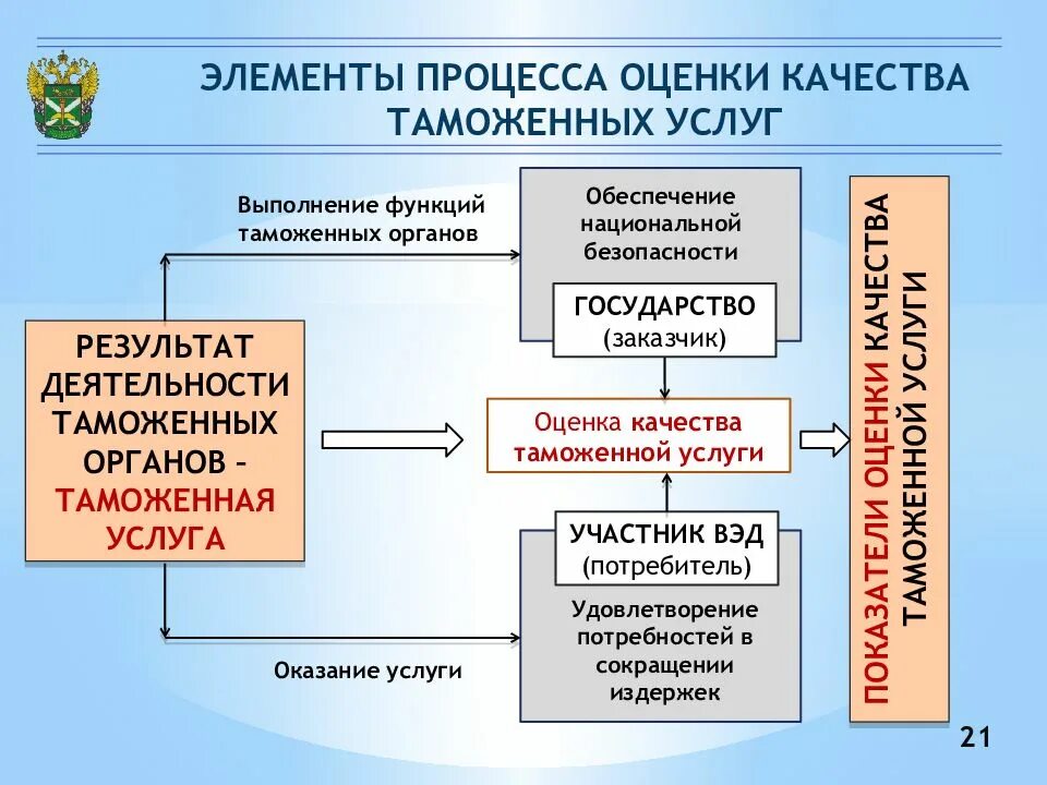 Качество управления и регулирования. Элементы таможенной деятельности. Элементы качества услуг. Оценка качества таможенных услуг. Оценка в таможенной деятельности.