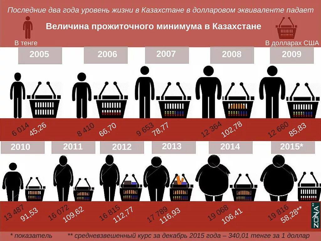 Жизненный уровень семьи. Казахстан уровень жизни. Увроенл жизни в Казахстане. Уровень жизни в Казахстане и России. Уровень жизни.