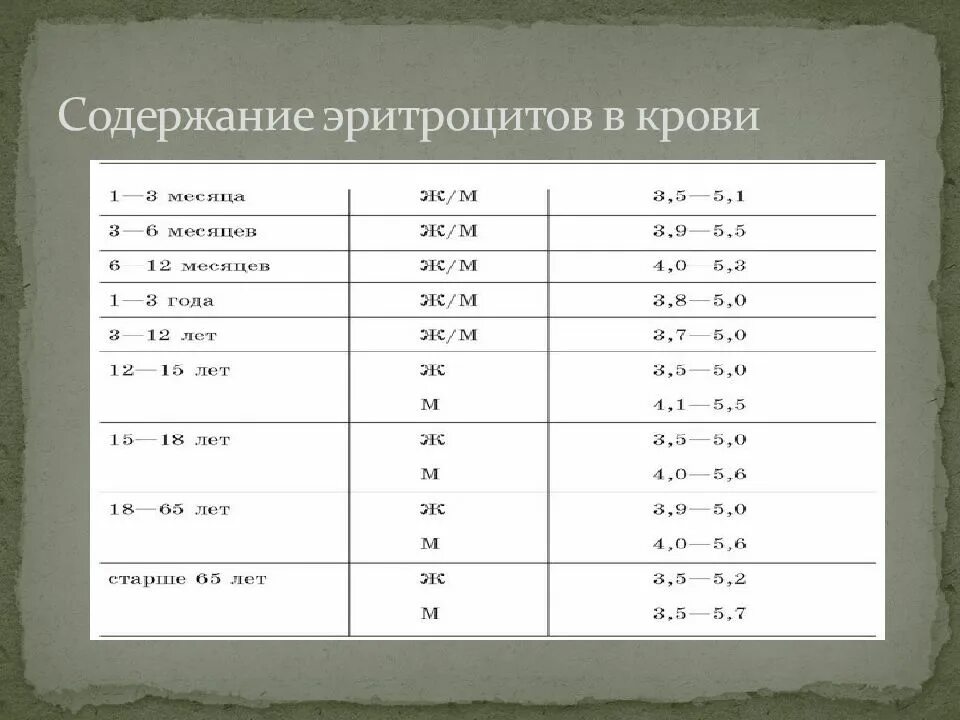 Эритроциты у мужчин. Эритроциты норма у женщин после 50. Показатель эритроцитов в крови норма у женщин. Норма содержания эритроцитов в крови у женщин. Норма содержания эритроцитов у женщин.