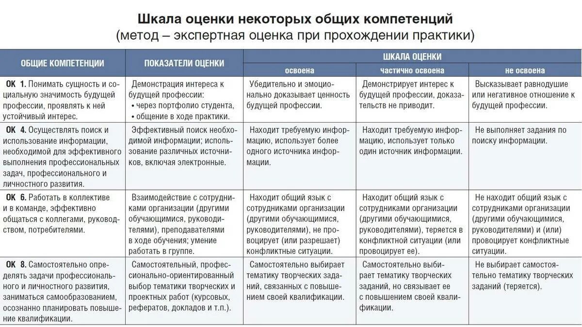 Качество требует времени. Оценка компетенций персонала. Критерии подбора персонала таблица. Провести сравнительный анализ видов работ. Уровни оценки компетенций.