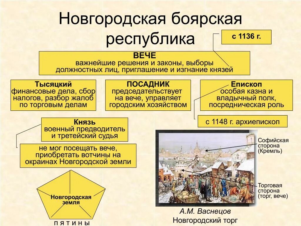 Новгородская Республика вече князь тысяцкий посадник. Новгородская Боярская Республика Новгородское княжество. Новгородская система управления в 12 веке. Новгородская Боярская Республика вече. Посадник тысяцкий князь владыка