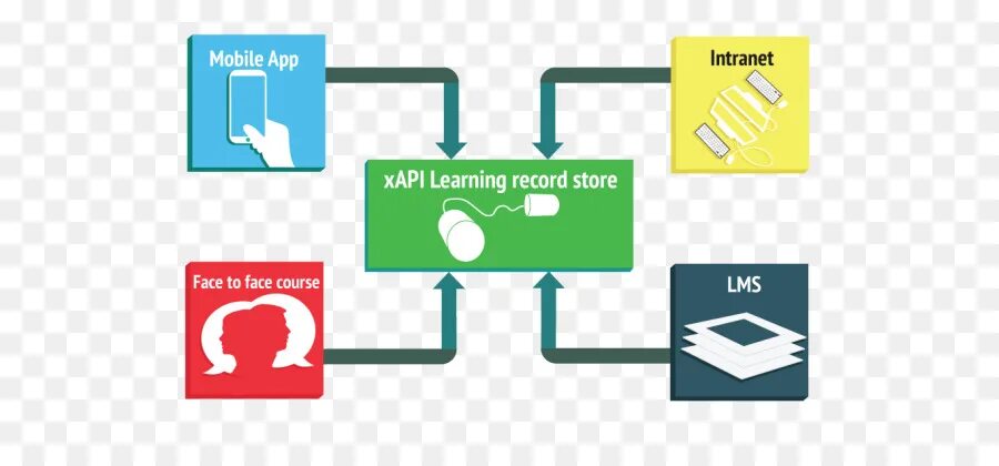 Опыт работы с api. Learning record store. learning record store xapi. scorm картинка. h5p moodle.