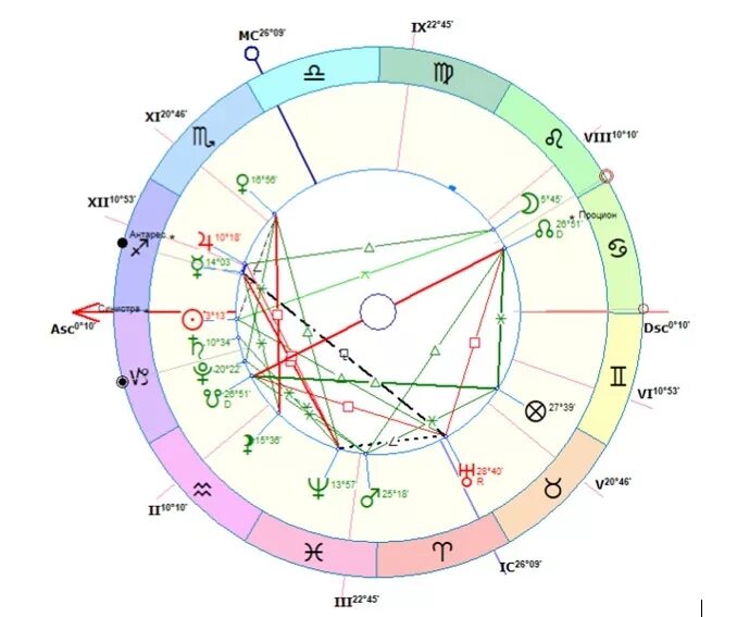 Управитель 7 дома в 4. Карта гороскопа. Дом гороскопа. Карта домов астрология. Дома в знаках зодиака.