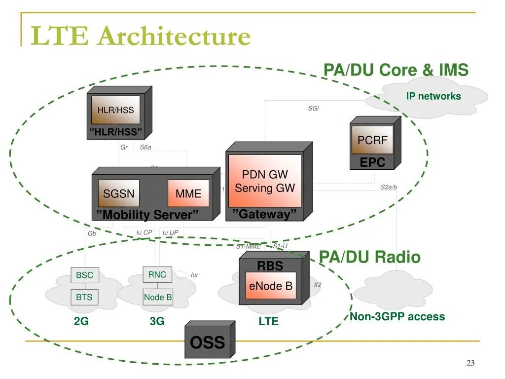 4 лте. 4g IMS Core схема. Архитектура LTE. Архитектура сети LTE. LTE схема.