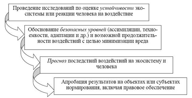 Этапы формирования среды. Рис. 1.1. этапы формирования экологических нормативов. этапы реализации экологического нормирования.