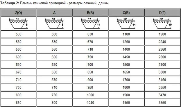 Клиновые зубчатые ремни размеры