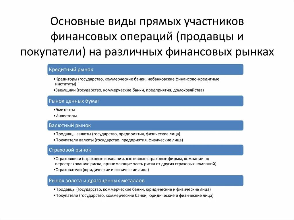 Основные операции на рынке. Операции на финансовом рынке. Участники финансового рынка. Продавцы на финансовом рынке. Участники финансового рынка продавцы и покупатели.