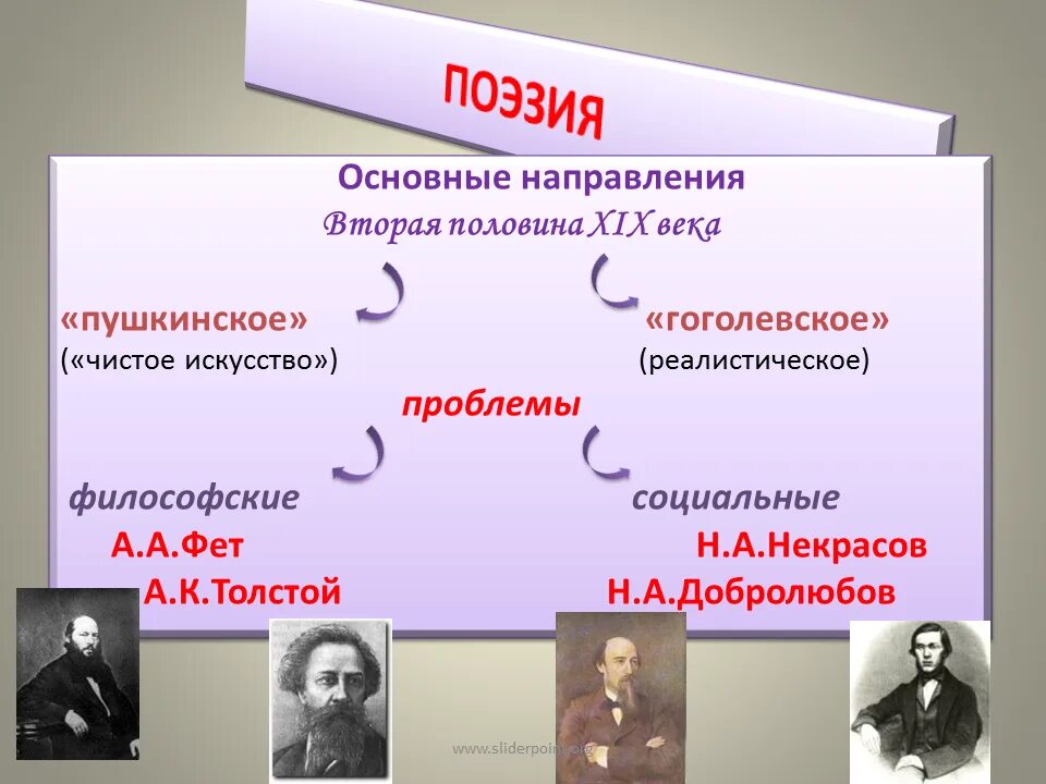 Направление в искусстве конца xix века. Основные литературные направления второй половины 19в.. направления литературы во второй половине 19 века. литература второй половины 19 века. литераторы второй половины 19 века.