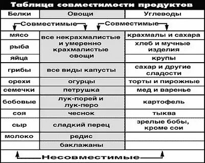 Сочетание продуктов которые нельзя совмещать