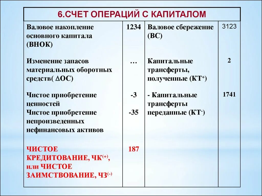 Счета активов и счета капитала. Счет операций с капиталом. Счет операций с капиталом СНС. Показатели счета операций с капиталом. Валовые сбережения в СНС.