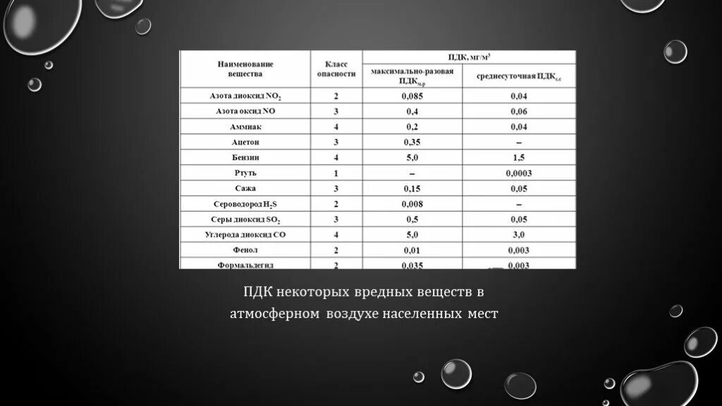 Пдк сернистого газа в воздухе. Оксид азота класс опасности. Норма диоксида азота в атмосферном воздухе. Диоксид азота класс опасности. Класс опасности диоксида ахота.