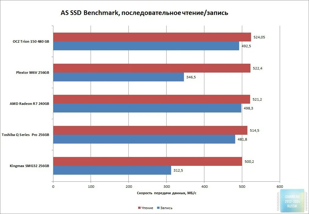 Ссд подвисает. Скорость чтения и скорость записи ssd. Ssd диск скорость чтения и записи. Скорость чтения обычного жесткого диска. Фактические и реальные объемы ssd.