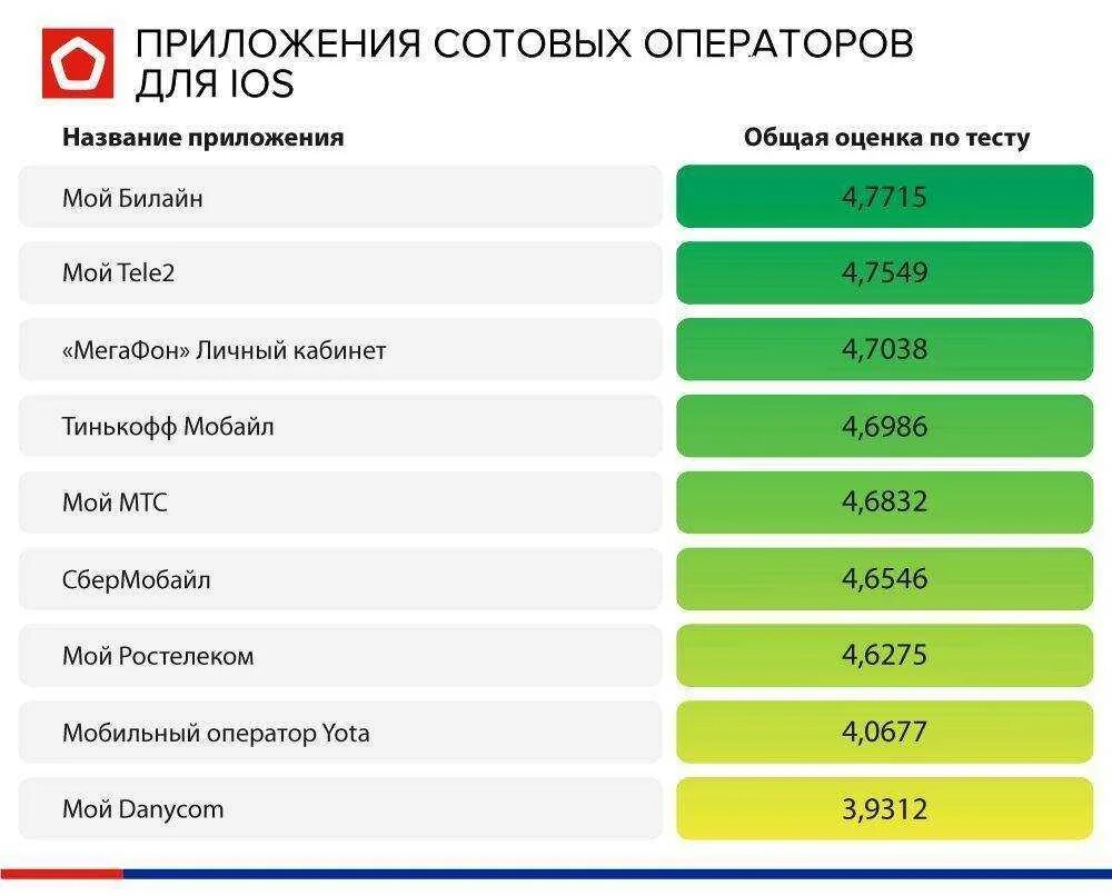Какая сейчас связь лучше