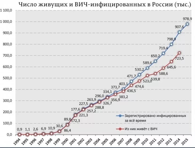 График зараженных ВИЧ В России. Статистика заболевания СПИДОМ В России. Статистика ВИЧ В России по годам. Статистика заболеваемости ВИЧ.