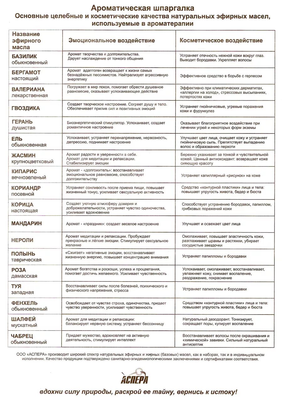 Свойства косметических масел. Ароматическая шпаргалка эфирных масел. Эфирные масла свойства и применение таблица. Ароматерапия эфирные масла таблица. Эфирные масла какое для чего таблица.