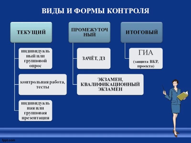 Формы методы и средства контроля. Формы контроля в педагогике. Виды формы и методы контроля. Виды контроля в обучении. Формы проверки результатов обучения