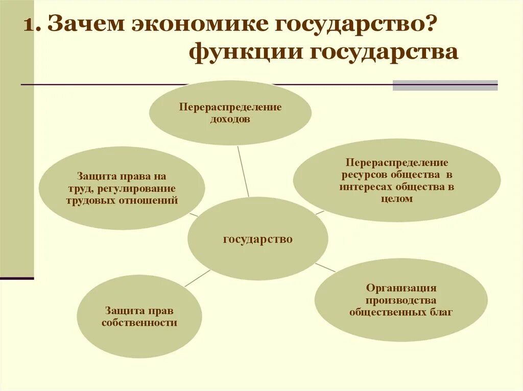 Зачем экономике государство. Зачем нужно государство. Зачем нужно государство в экономике. Зачем нужно государство обществу.