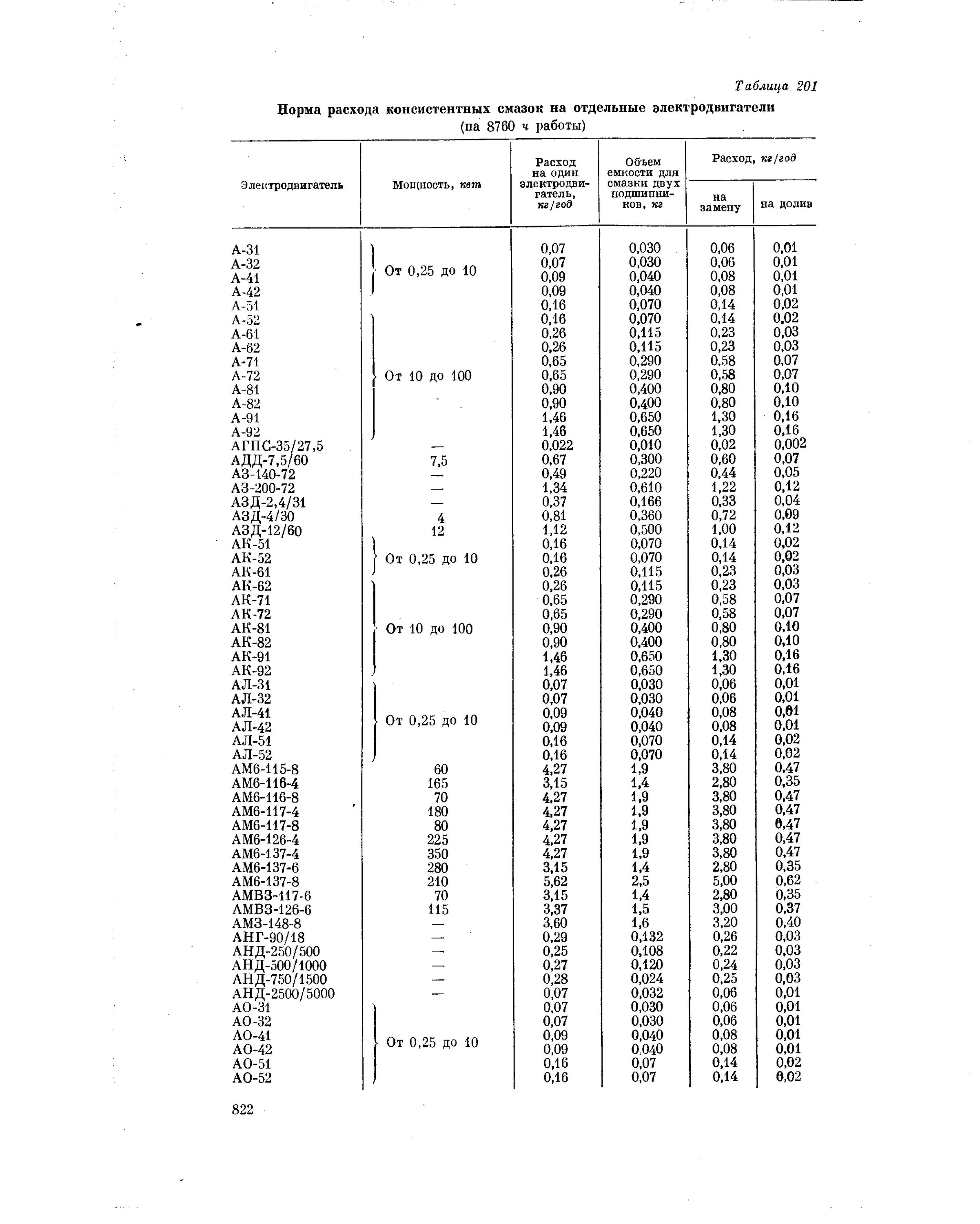 Норма расхода смазки на подшипники. Нормы расхода смазки на подшипники качения. Таблица смазки подшипников электродвигателей. Син 32 нормы расхода масел и смазок.
