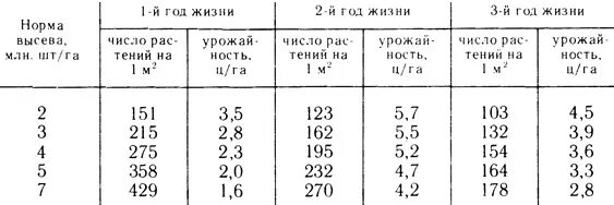 Урожай в каком числе. Единственное и множественное число. Урожай какое число. Урожай какое число. Урожай какое число.