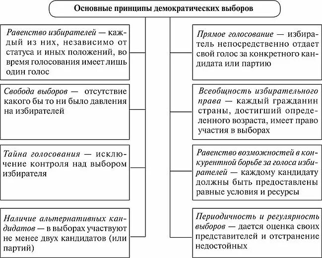 Избирательная система демократии. Принципы избирательной системы РФ таблица. Принципы избирательной системы РФ схема. Выборы принципы демократических выборов. Принципы демократических выборов таблица.