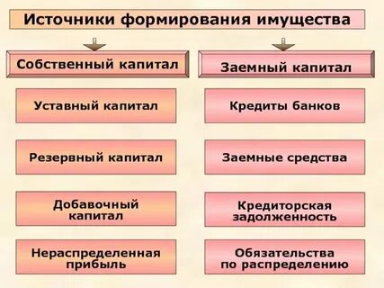 Учет и анализ собственного капитала