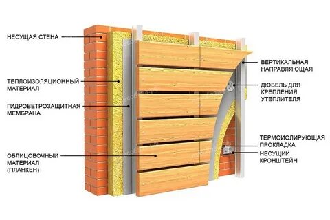 Пирог утепления фасада