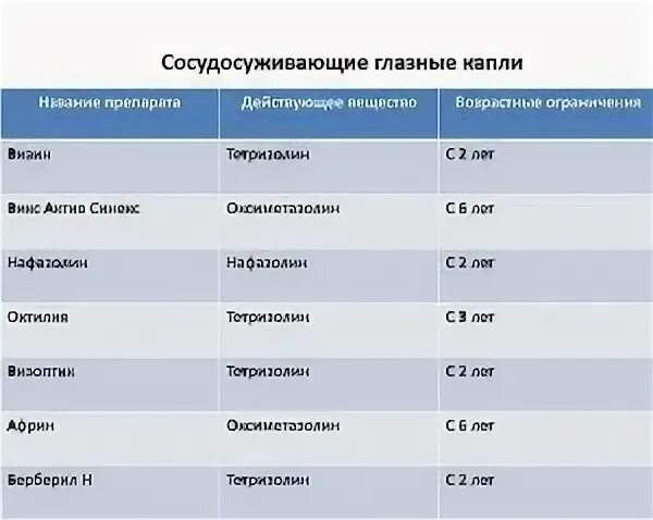 Сосудосуживающие препараты это какие. Сосудосуживающие капли действующее вещество. Местные сосудосуживающие средства. Сосудсуживающие преарат. Сосудосуживающие таблетки.