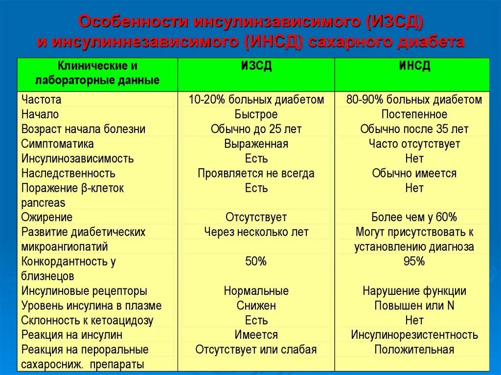 Инсулиннезависимый сахарный диабет симптомы. Инсулинонезависимый сахарный диабет препараты. При лечении сахарного диабета Тип 1 используются препараты. Инсулиннезависимый сахарный диабет Тип. Диабет зависимый сахарный