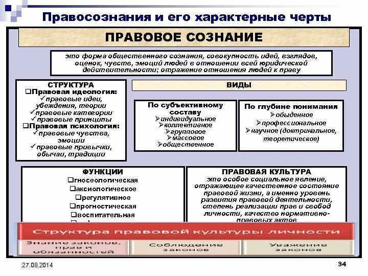 Структура правового правосознания. Правовая форма общественного сознания. Структура правового сознания. Формы общественного сознания и формы. Особенности правового сознания.