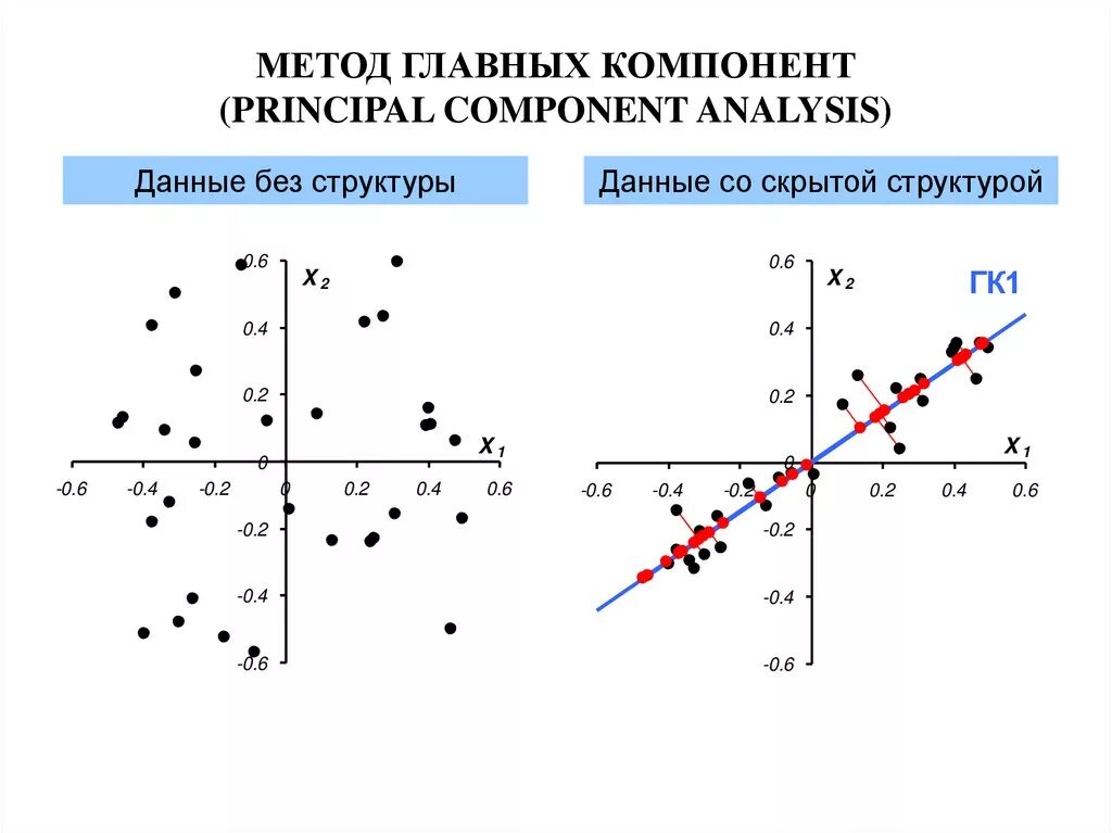 Principal component Analysis PCA метод главных компонент. Уменьшение размерности метод главных компонент. Метод главных компонентов графики. Метод главных компонент график.