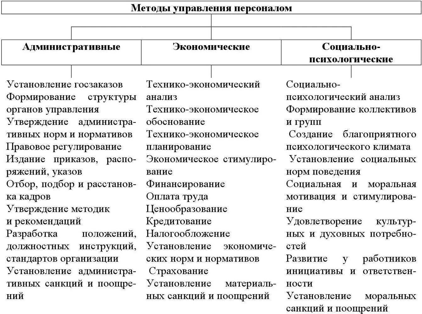 Схема методов управления персоналом. Характеристика методов управления персоналом организации в таблице. Система методов управления персоналом на предприятии. 2. Методы управления персоналом организации.