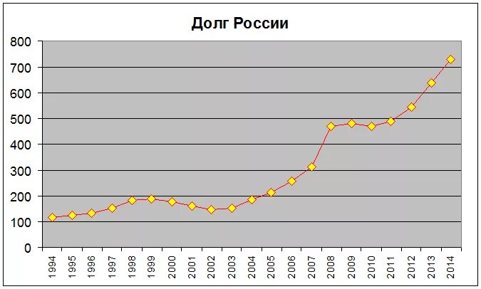 Долг россии мвф. Долг России перед МВФ. Долг России перед МВФ по годам. Долги России МВФ по годам.