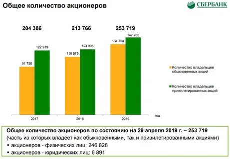 Участники сбербанка