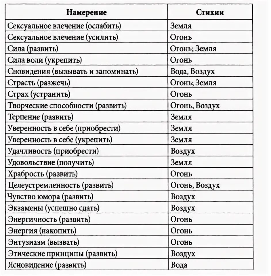 Стихии список