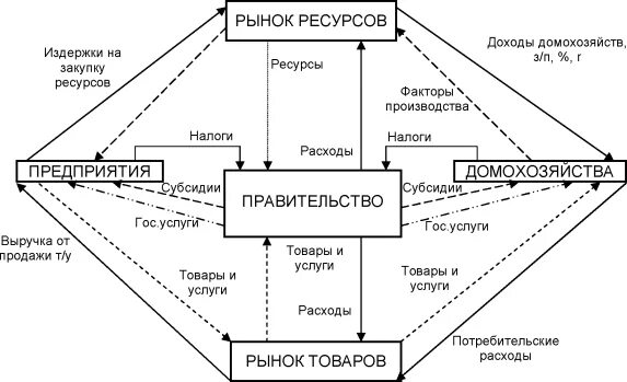 Развитие домохозяйств. Домохозяйства и фирмы. Взаимосвязь между фирмой домохозяйством и государством. Взаимоотношения между государством фирмами и домохоз. Схема экономического кругооборота при участии государства.