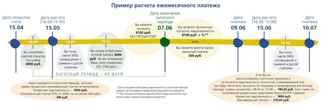 Кредитки Сбербанка с льготным периодом. Льготный период кредитной карты Сбербанка. Расчет минимального платежа по кредитной карте. Схема льготного периода по кредитной карте.