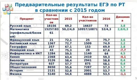 Результаты егэ 2024