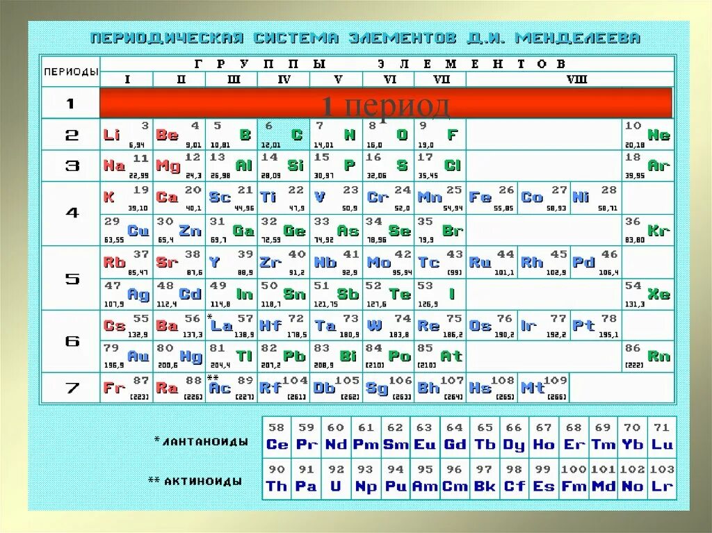 Элементы 3 периода таблица менделеева. S элементы. S элементы p элементы d. S элементы p элементы d элементы f элементы. S элементы p элементы.
