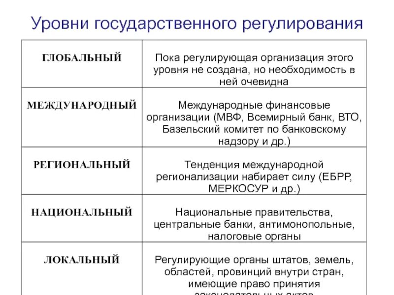 1 уровни государственного. Уровни государственного регулирования. Степень государственного регулирования. Уровни гос регулирования. Показатели государственного регулирования.