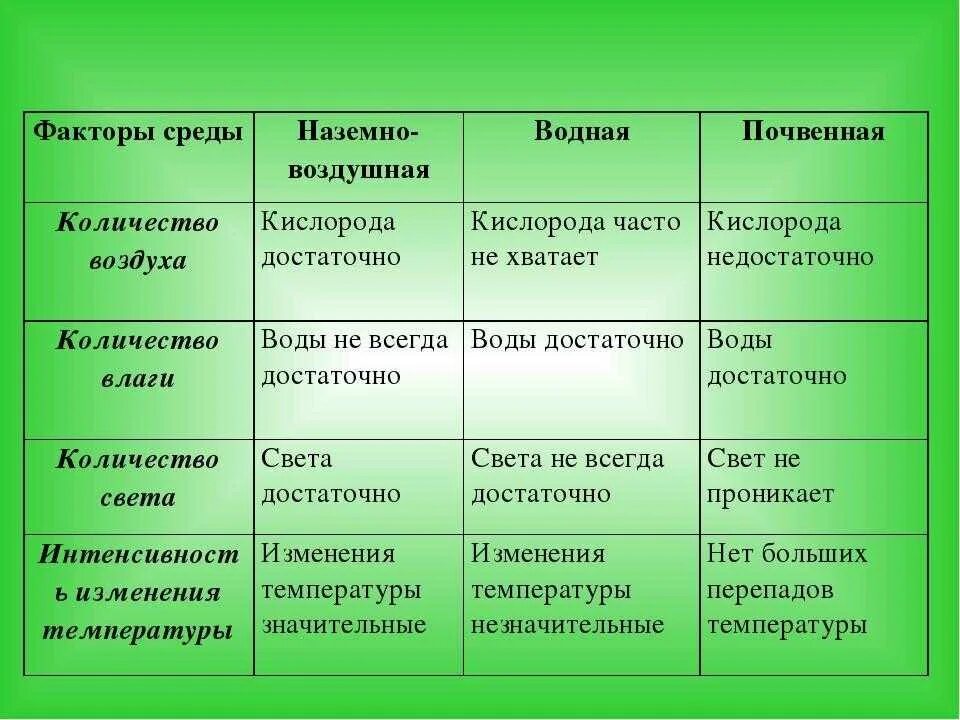 Характеристика сред обитания. Характеристика среды обитания организмов. Наземная среда обитания характеристика. Характеристика воздушно-наземной среды обитания.