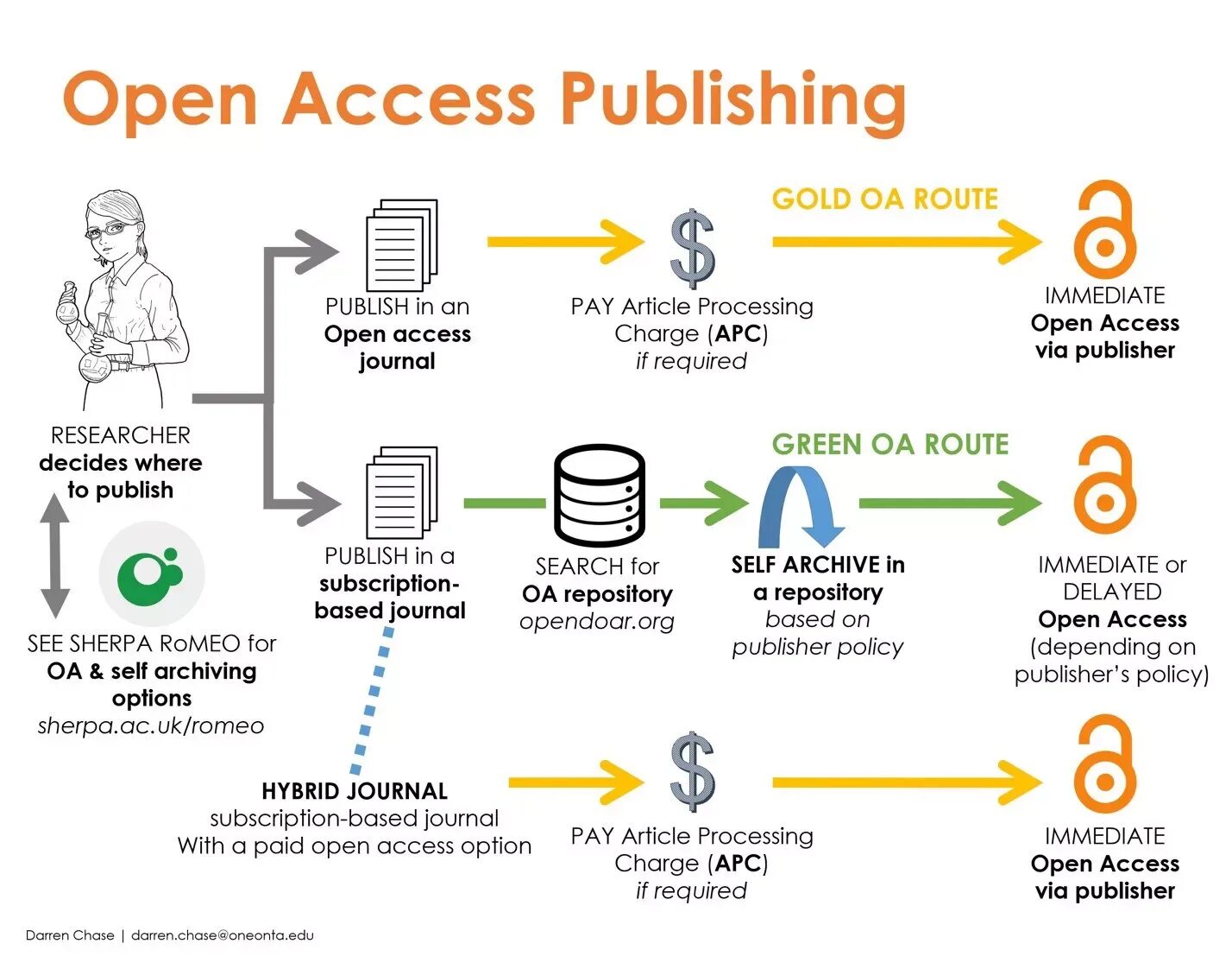 Access posting. Access открыть. Open access Journal. Открытого доступа. Gold open access.