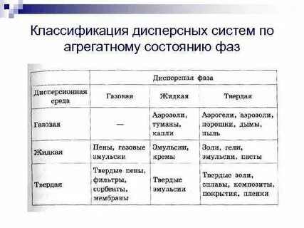 Приведите примеры смесей по агрегатному состоянию