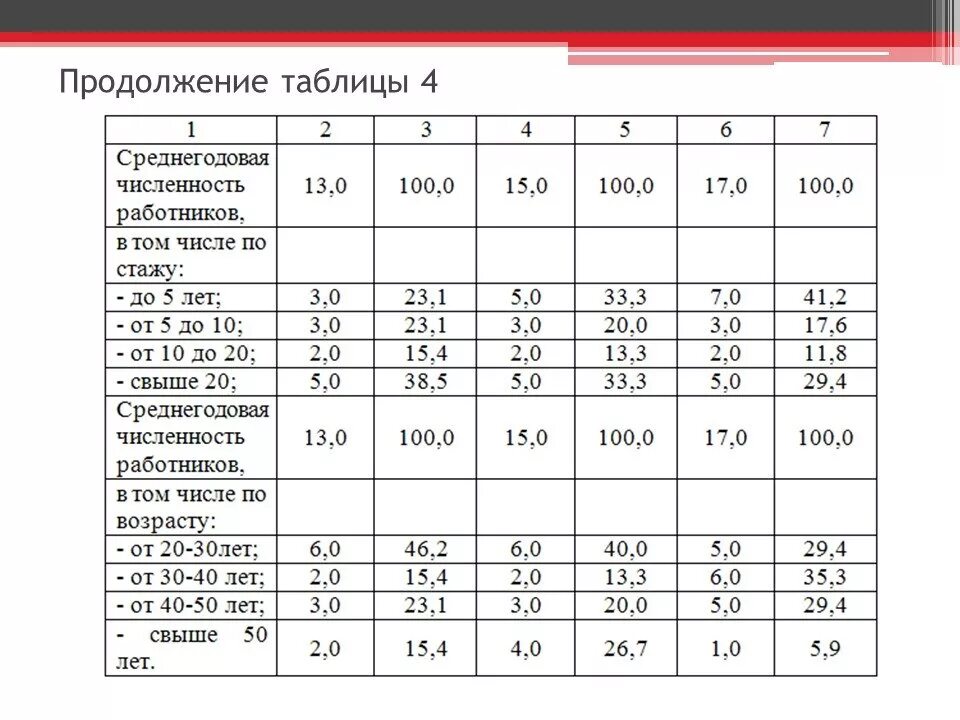 Среднегодовое выполнено. Среднегодовая численность персона. Среднегодовая численность персонала. Среднегодовая численность персонала формула. Среднегодовая численности работников предприятия.