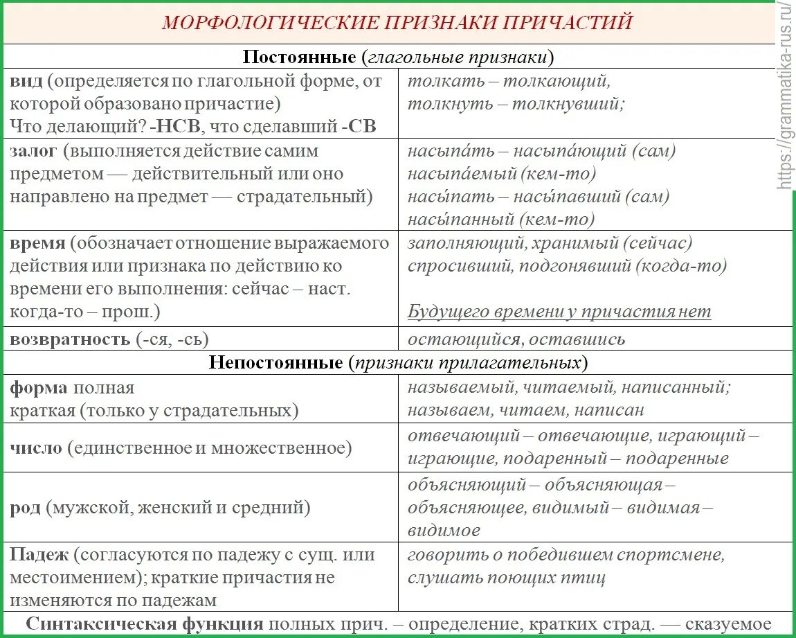 Морфологический образец причастий. Морфологические признаки глагола причастия и деепричастия. Морфологические признаки причастия и деепричастия с примерами. Постоянные морфологические признаки причастия. Морфологические признаки причастия таблица.