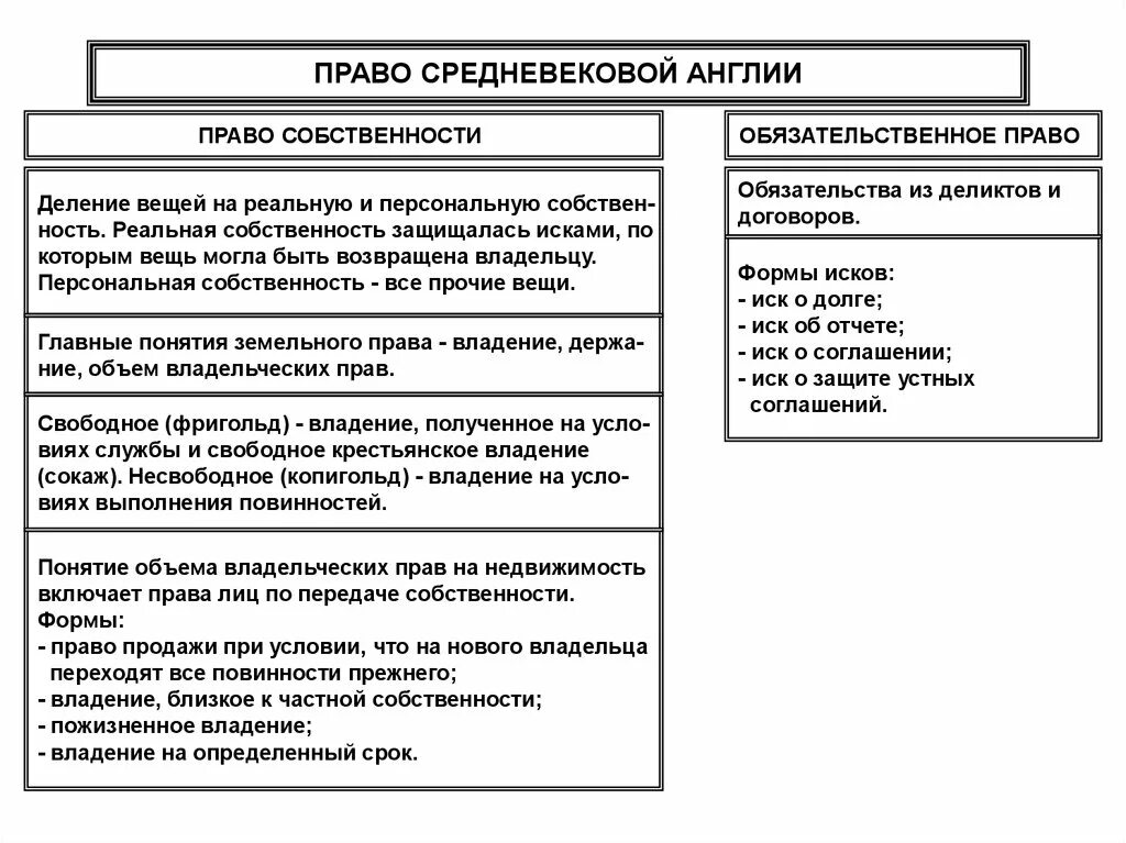 Правовые системы нового времени. Уголовное право средневековой Англии. Уголовное право Англии в средние века. Перечислите правовые системы средневековой Англии. Общее право в Англии в средние века таблица.