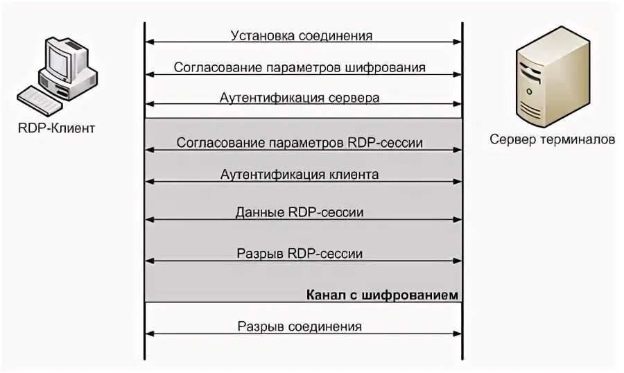 Rdp сессия