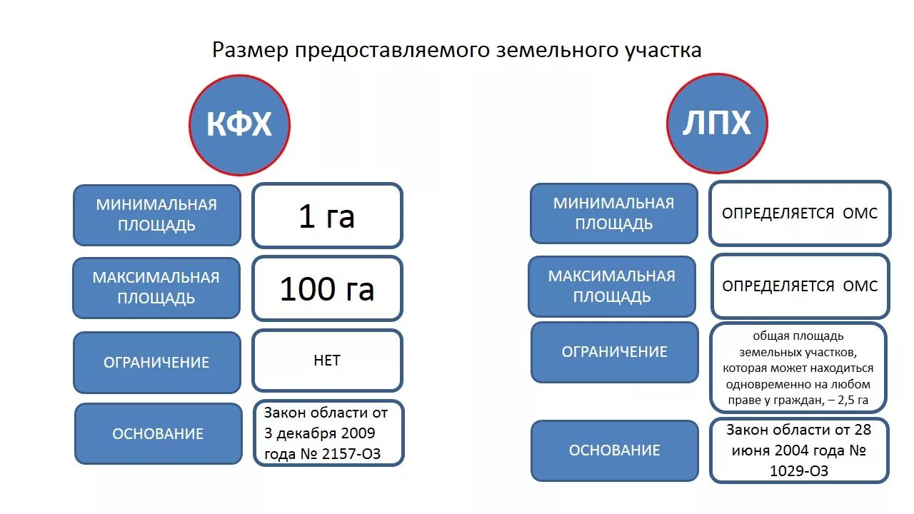 Как получить 1 зем. Земельный участок для ведения личного подсобного хозяйства. предельные размеры земельных участков для лпх. предельный минимальный и максимальный размер земельного участка. предоставление земельных участков для ведения личного хозяйства.