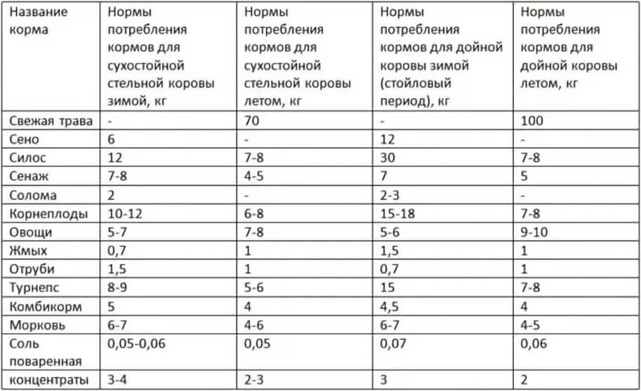 Сколько нужно давать телятам. Рацион кормления коров молочного направления таблица. Норма комбикорма для КРС В сутки. Составление рационов кормления для КРС. Норма потребления корма КРС.